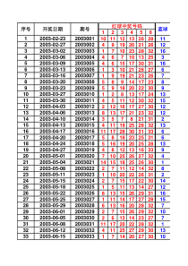 双色球最全的历史开奖数据至2016年4月28日