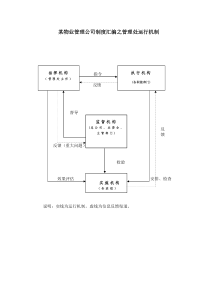 某物业管理公司制度汇编之管理处运行机制