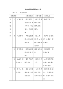 质量控制措施