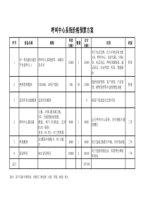 呼叫中心系统价格预算方案