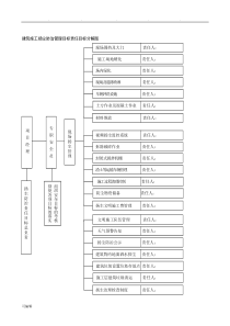 建筑施工扬尘防治管理目标责任目标分解图