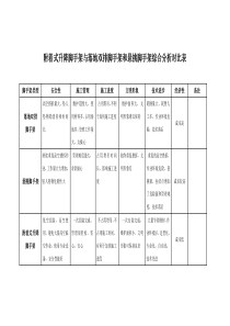 落地架、挑架、爬架综合分析对比表