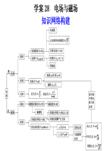 2012高考物理二轮专题学案课件  28电场与磁场知识网络构建