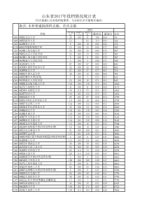 2017山东省高考理科本科普通批提档线含位次