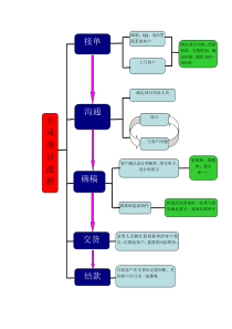 小广告公司一般项目流程