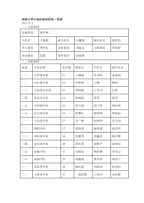 实验小学少先队组织机构一览表