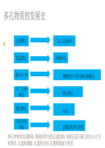 分子筛与多孔材料举例ppt