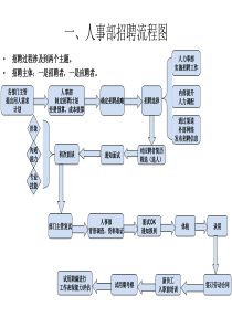 人事部各种流程