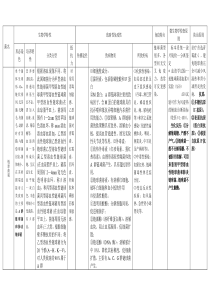 医学微生物学笔记总结表格(非常好)