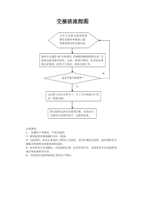 交接班流程图