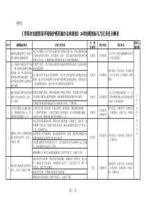 贵阳市创建国家环境保护模范城市总体规划26项创模指