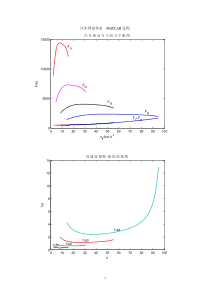 汽车理论课后作业 答案 MATLAB