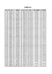 2020百强县名单(Excel版)