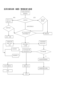 医学装备管理流程图