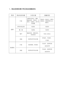 加油站职业健康档案(全套参考范本)