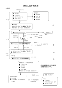 新生儿复苏流程图