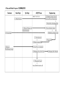 APQP各要素关系及职责表(含PPAP)