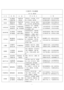 中医考研《方剂学》最完整考点总结(带方歌)