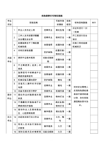 吊装危险源辨识及预防措施