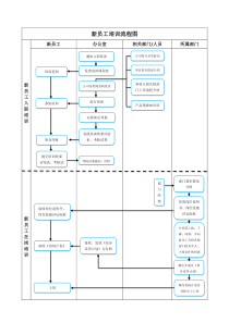 新员工培训流程图