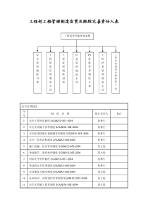 程部工程管理制度宣贯及跟踪完善责任人表