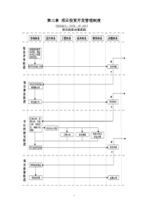 第三章项目投资开发管理制度doc