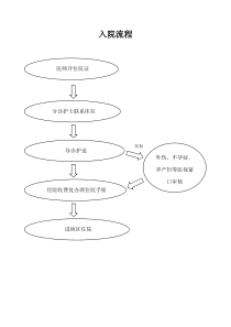 患者入院、出院、转科、转院流程