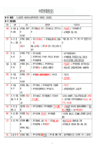 (完整word版)中药学表格(全)