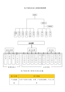 《企业电子商务组织及人事架构图》