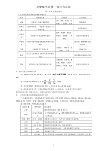 完整版人教版化学必修一、二知识点归纳总结