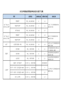 各行业环保排放折算值基准氧含量及过量空气系数