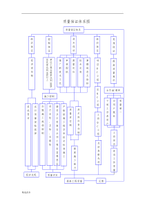 公路工程质量保证体系框图