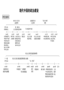 提优课件人民版历史一轮复习课件15现代中国的政治建设