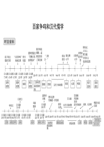 提优课件人民版历史一轮复习课件5百家争鸣和汉代儒学