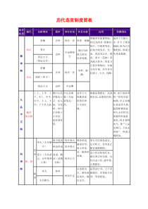 历代选官制度简表