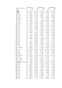 我国283个地级市的人均GDP手工汇总(2011-2016年)