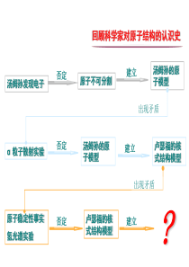 高中物理新课标版人教版选修3-5精品课件：18.4《玻尔的原子模型》(PPT课件可以编辑)