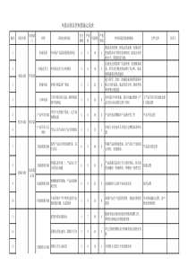 风险识别及控制措施记录表