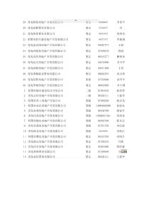 青岛知名房地产公司名录