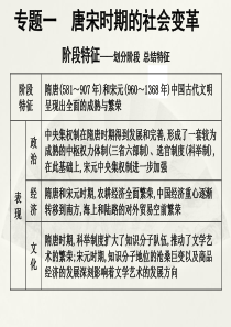 二轮专题复习课件2 唐宋时期的社会变革