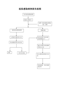 医院感染病例报告流程