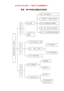 事前、事中和事后质量监控系统图