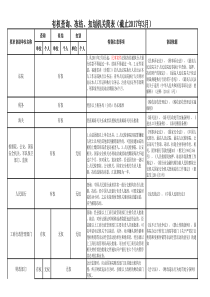 有权查询、冻结、扣划机关简表(截止2017年3月)