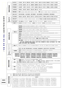 高考语文思维导图汇编(各考点整理)