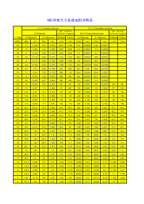 AWG导体尺寸直流电阻对照表