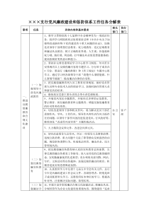 党风廉政和惩防体系工作任务分解表