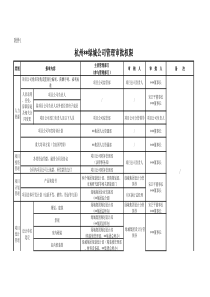 绿城集团管理审批权限表(20090807)