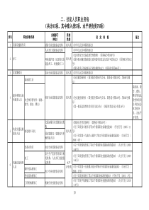 国家职业资格目录—技能人员职业资格81