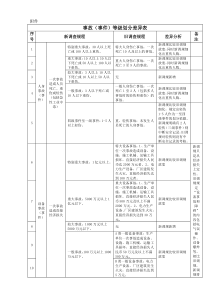 有限责任公司电力事故(事件)调查规程(试行)》等级划分差异表