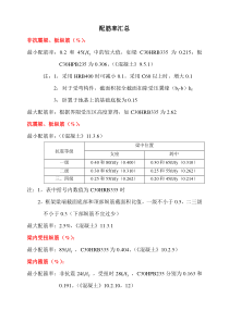 配筋率汇总